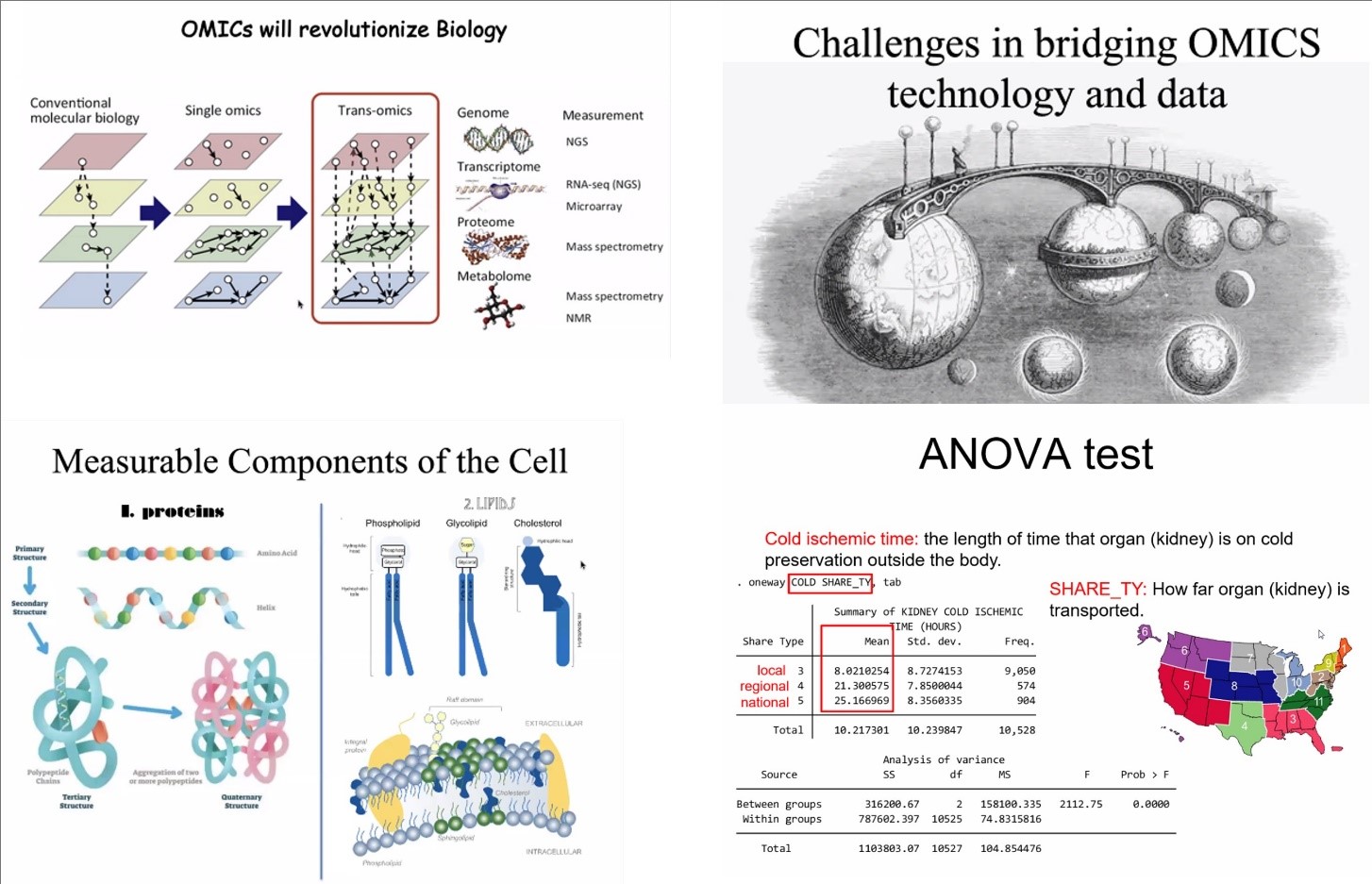 A collage of images with information on OMICs, Measurable Components of a Cell, and ANOVA test